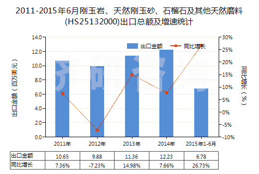 2011-2015年6月剛玉巖、天然剛玉砂、石榴石及其他天然磨料(HS25132000)出口總額及增速統(tǒng)計